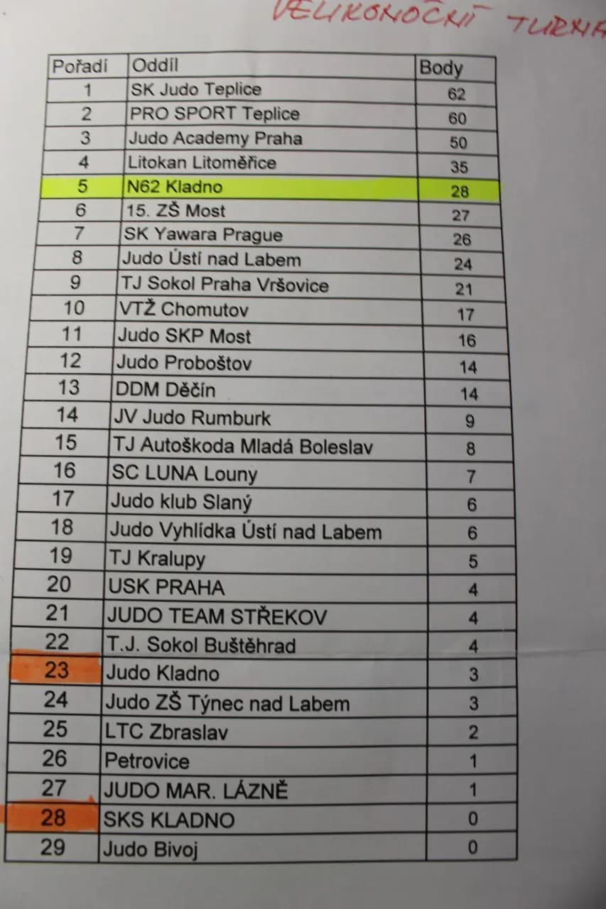 POŘADÍ DRUŽSTEV